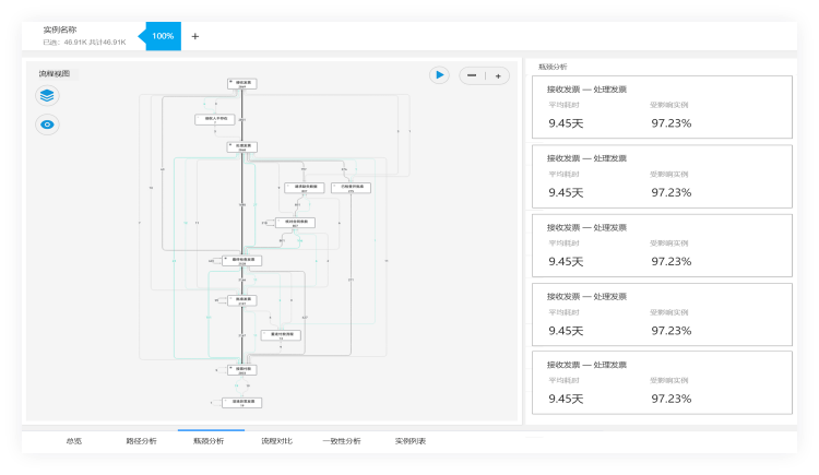 Process Checklist