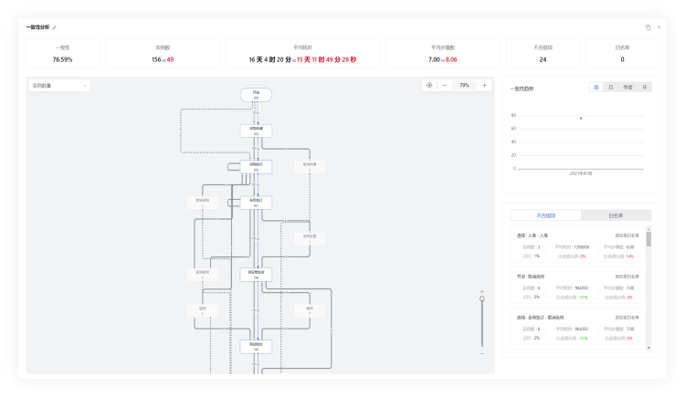 Process Checklist