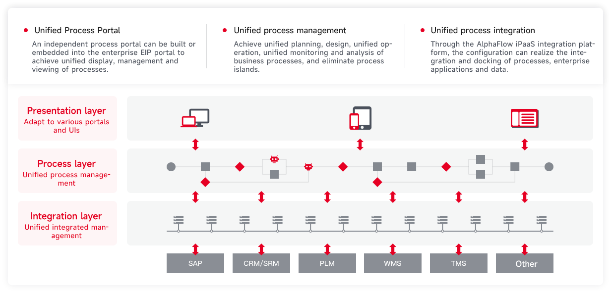 Unified process operation, simulation, integration and monitoring platform