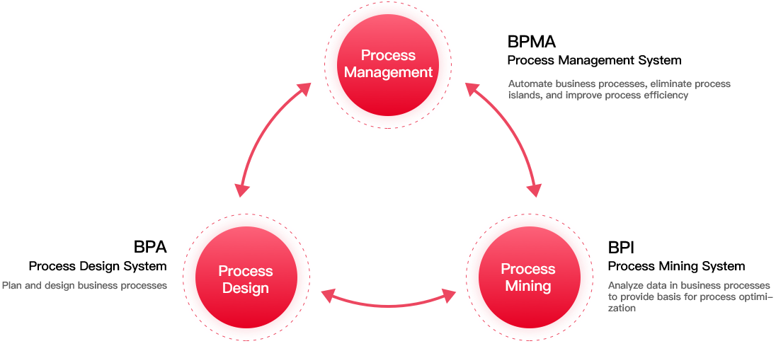 Process digitalization solution for consumer retail industry