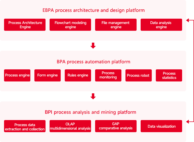 Full-process solution blueprint