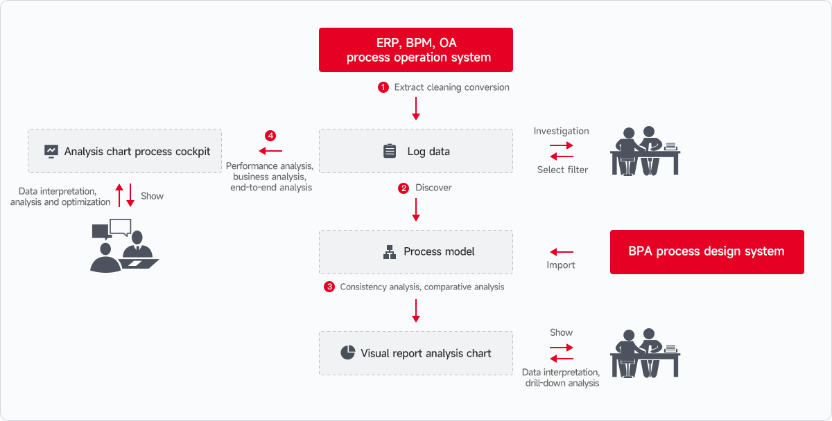 Process Mining Solutions