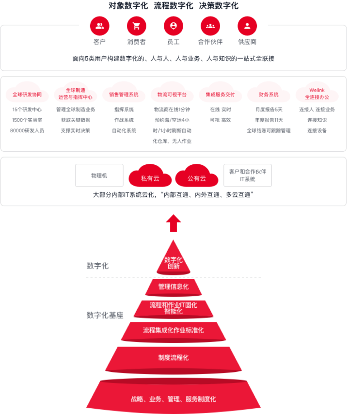 Digital transformation of the pharmaceutical and medical industry