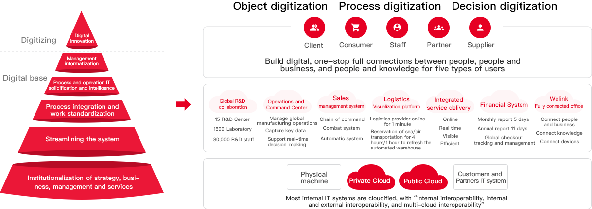 Digital transformation of the pharmaceutical and medical industry