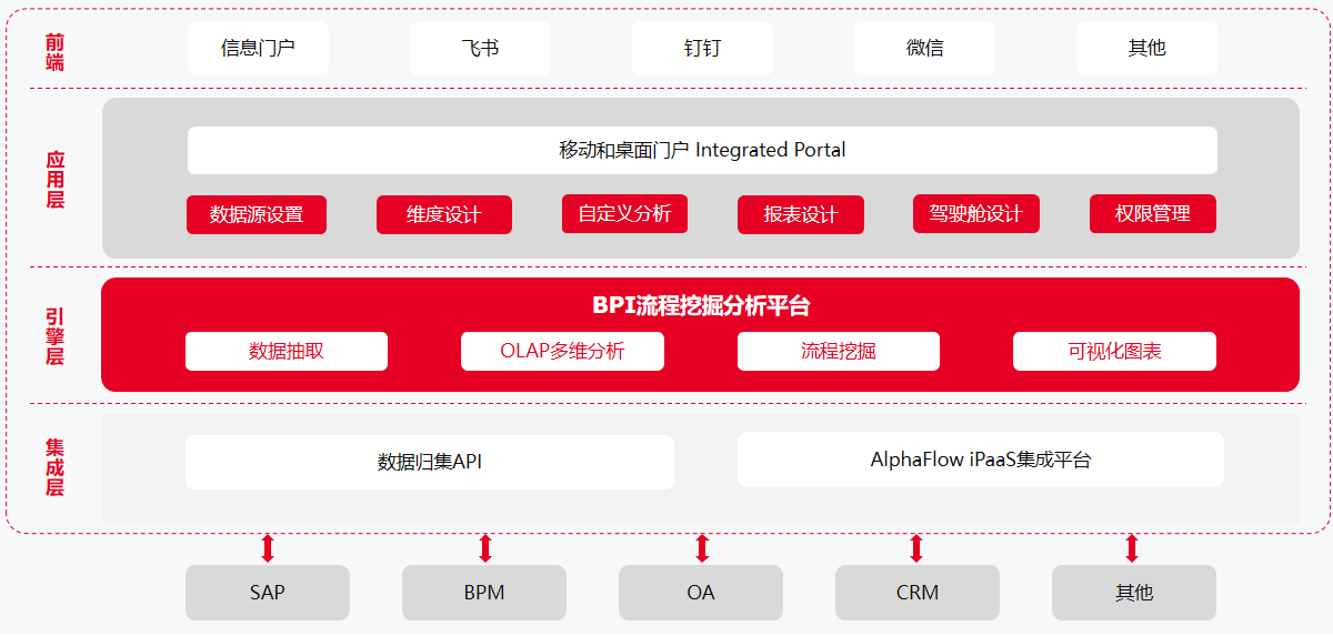 BPI平臺技術架構圖