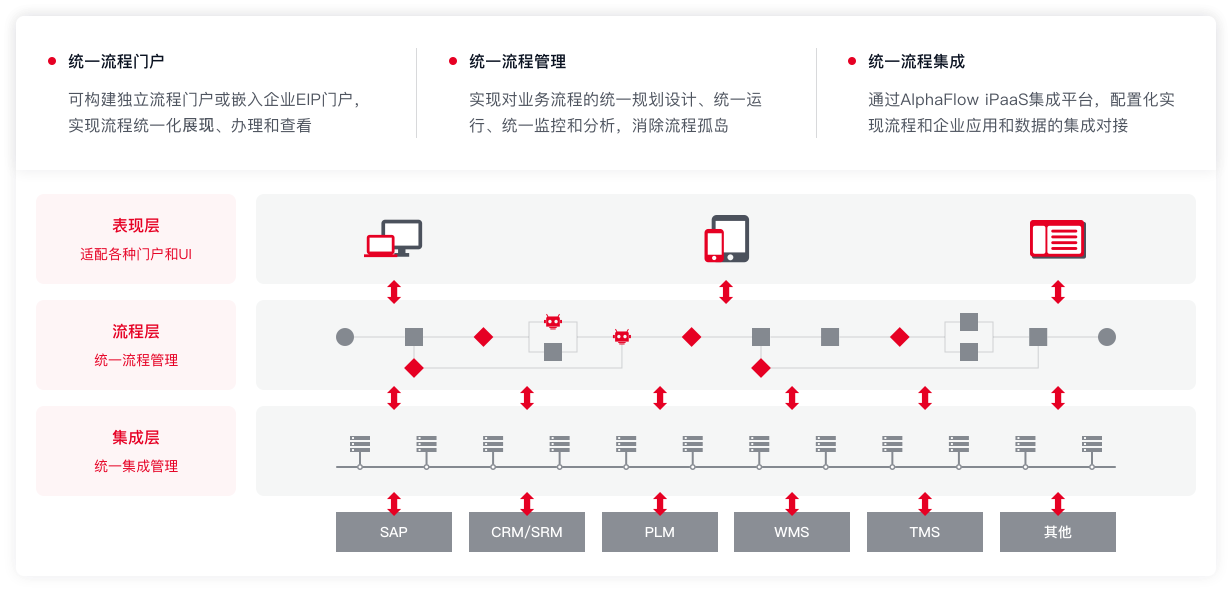 統一流程運行、模擬、集成和監控平臺架構圖