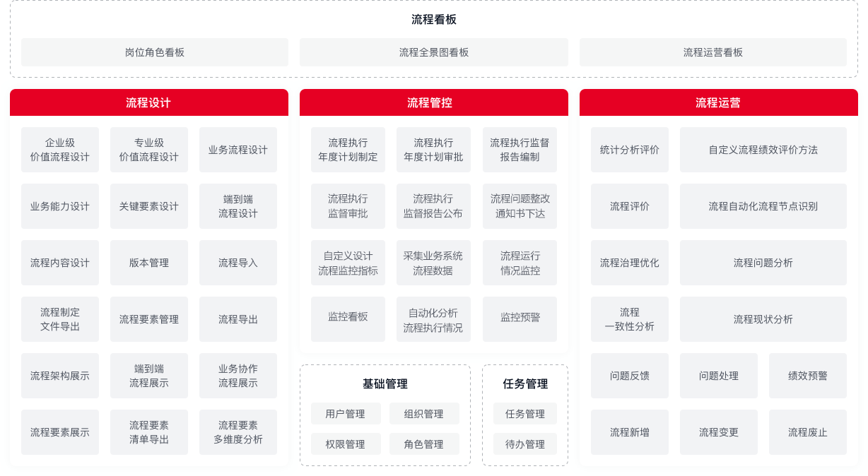 流程梳理設計建設藍圖