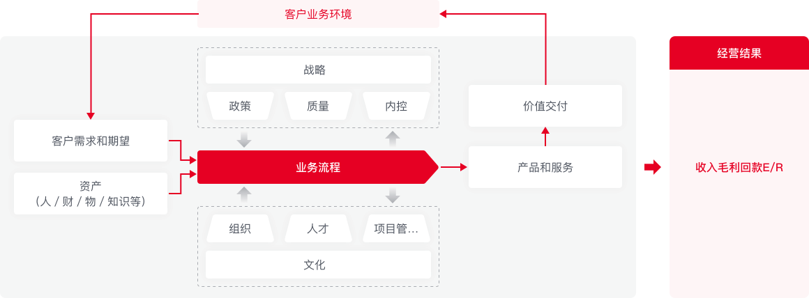 流程型組織業務流程