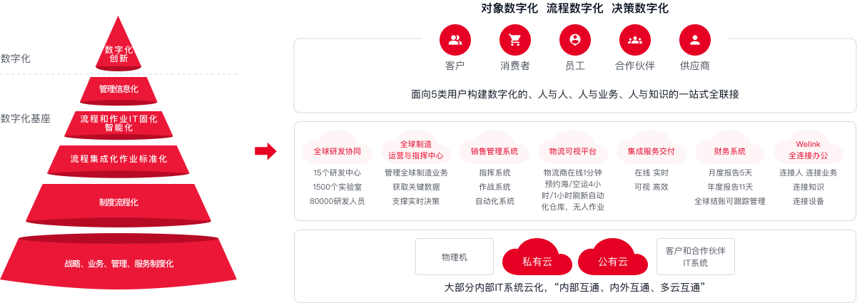 醫藥醫療行業數字化轉型