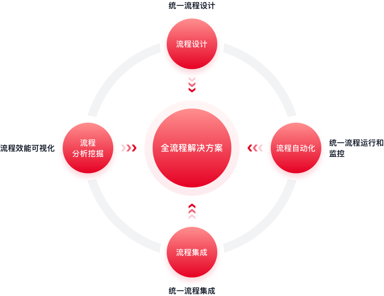 醫藥醫療行業流程數字化解決方案