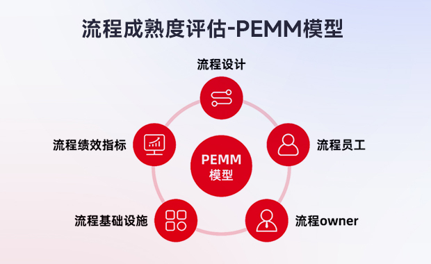 流程成熟度評估-PEMM模型介紹