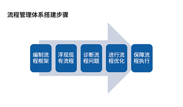 如何構建流程管理體系？