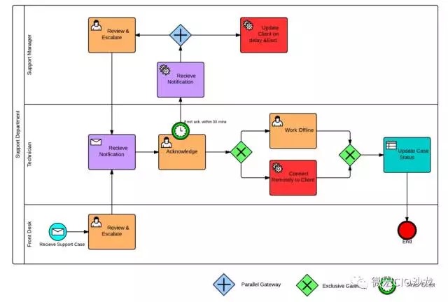 為什么繪制流程圖要用BPMN？