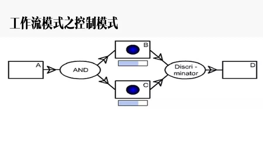 工作流模式之控制模式