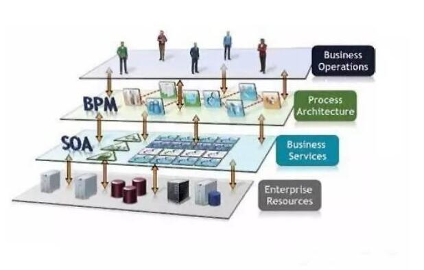 企業信息化管理IT治理的戰術利器：BPM和SOA