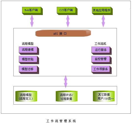 工作流管理系統三個實施階段