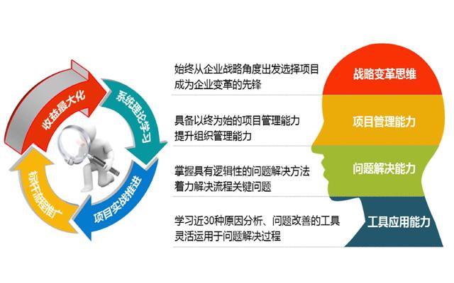 六西格瑪流程管理路線的幾個重要步驟