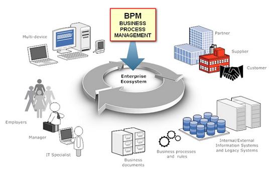 五個標志幫你判別企業是否需要BPM或工作流系統