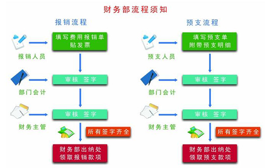 BPM實現財務流程自動化