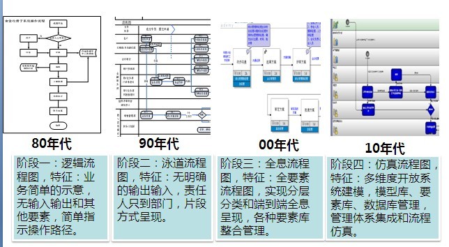 流程圖的發展歷史和表現方式