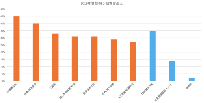 調查：2019年CIO應該把錢花在哪里？