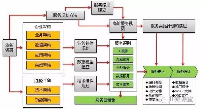 SOA服務架構規劃