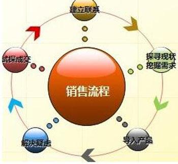 銷售自動化流程管理如何實現？