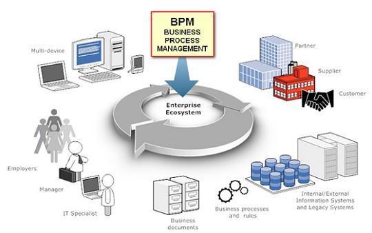 BPM+自動化：它們如何協同工作？