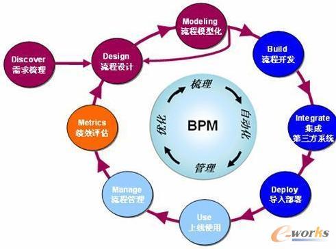 BPM：支持制造業數字化轉型