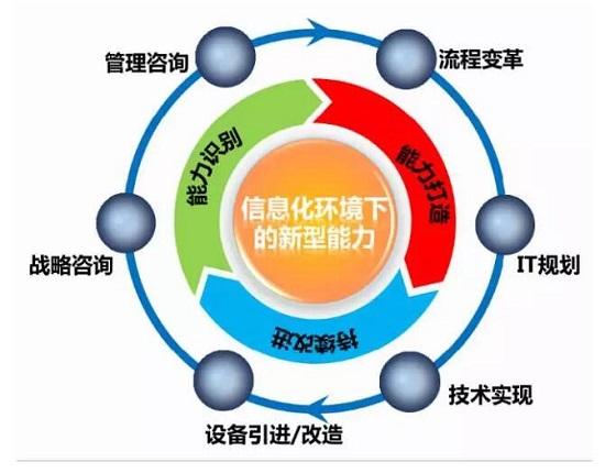 成熟業務流程管理BPM能力