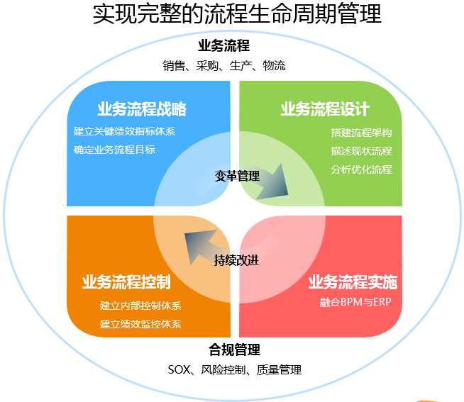 邁向高效流程管理BPM的新階段