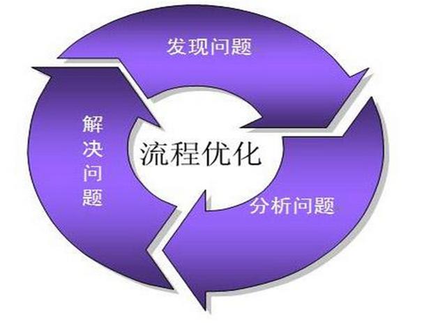 業務流程管理BPM更優化的編排