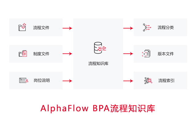 AlphaFlow BPA流程知識庫