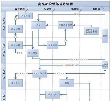 如何使用業務流程映射？