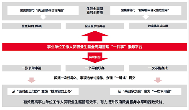 微宏助力山東省事業單位一件事改革平臺正式上線