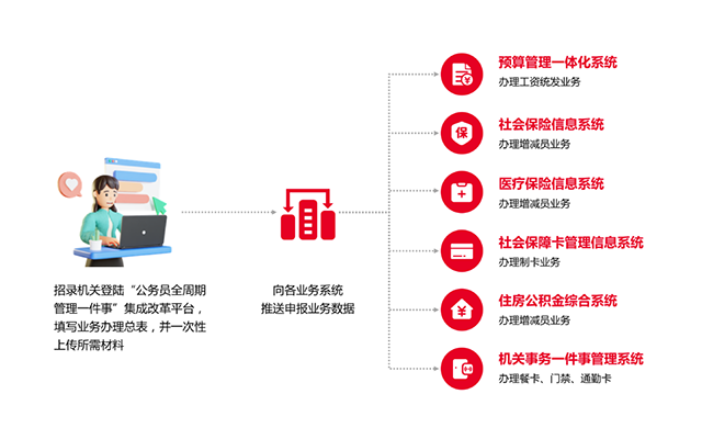 主流媒體接連報道濟南市“公務員全周期管理一件事”集成改革