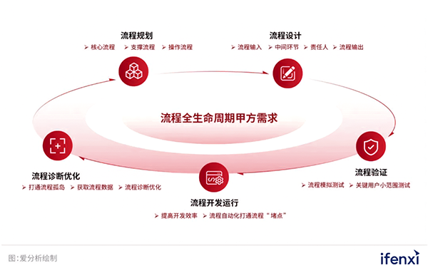 愛分析：企業需要怎樣的流程中臺